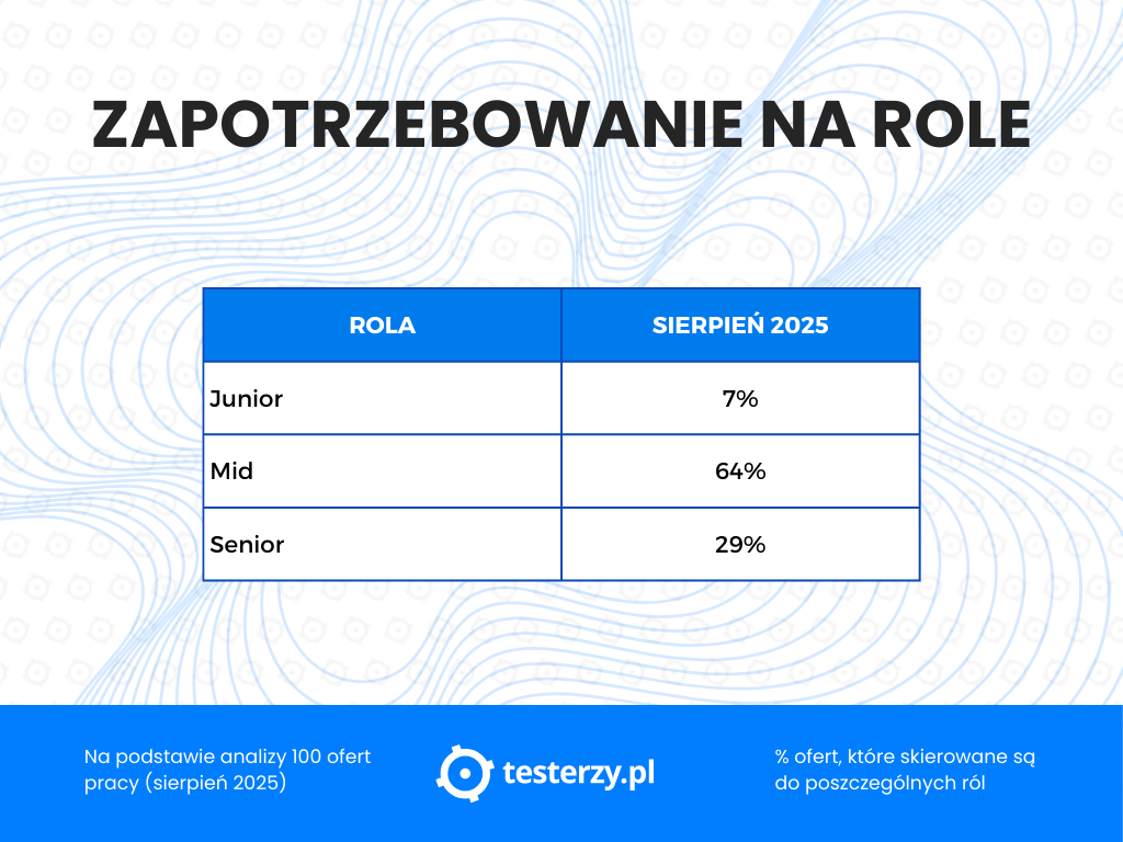 zapotrzebowanie na role.png